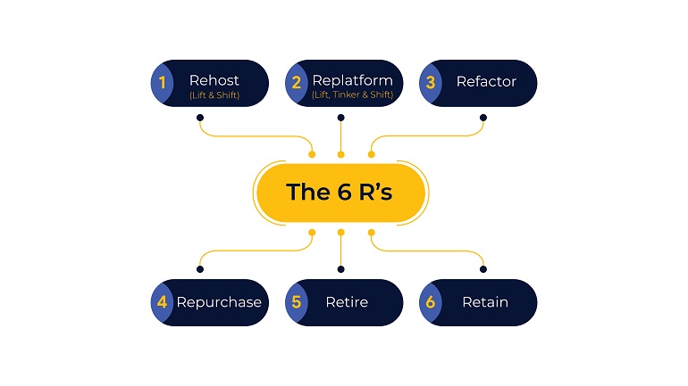 A Guide to 6 R's of Cloud Migration Strategies