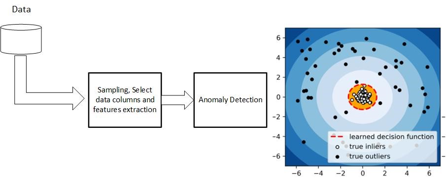 Train anomaly detection algorithms