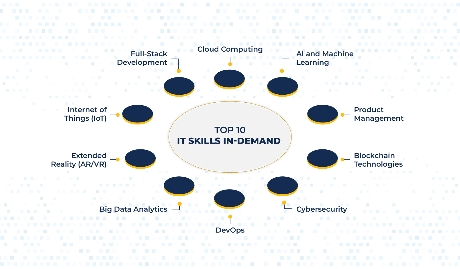 Demand for a IT skill