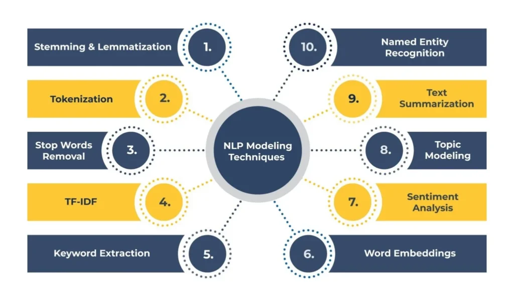 Top NLP Techniques