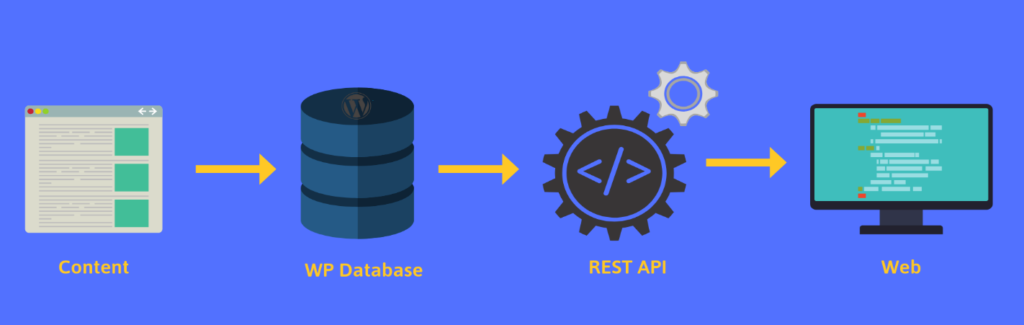 WordPress as Headless CMS