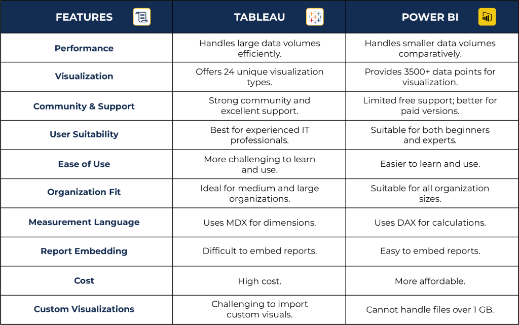 Difference between Tableau and Power BI 