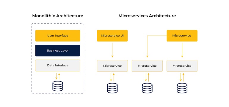 modern vs monolithic architecture