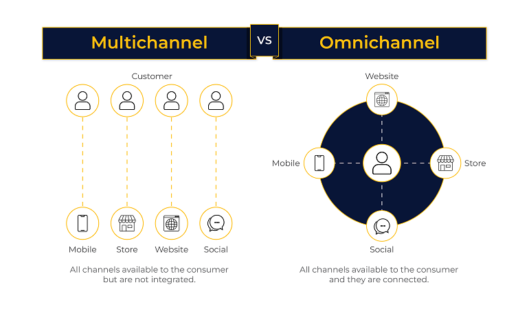 Multi channel and Omni Channel