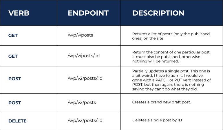 Verb Endpoint Description