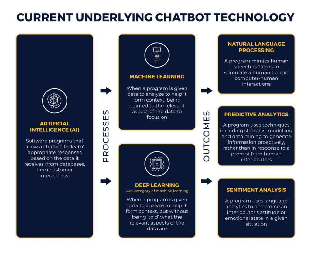 Types of Chatbots
