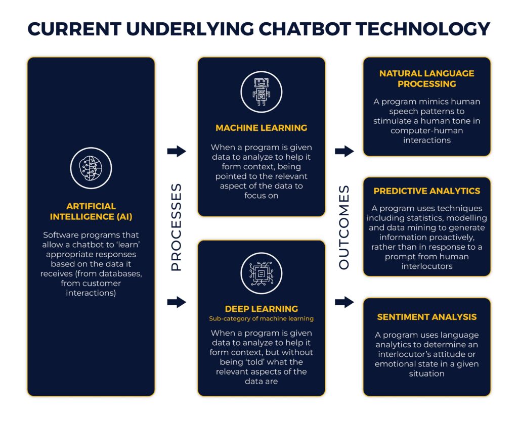 Types of Chatbots 