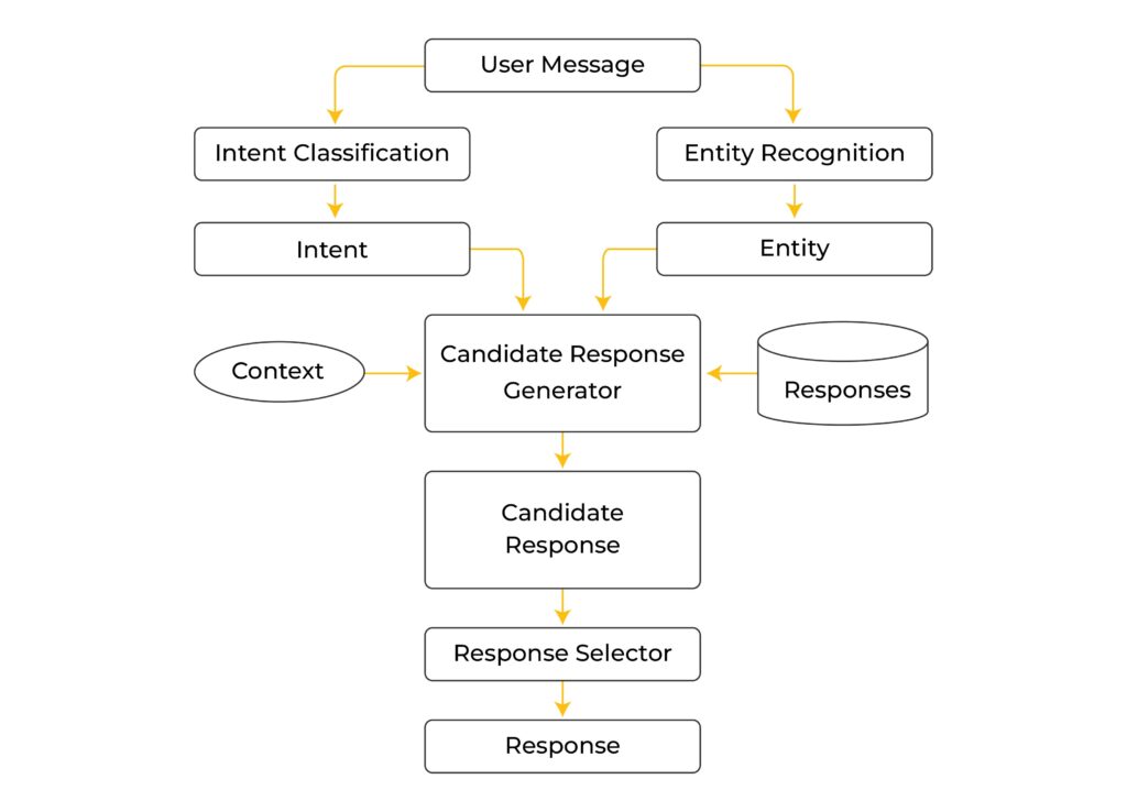 Architecture of Chatbots