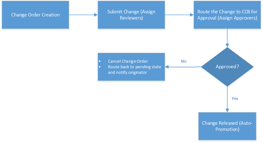 Control Process in Agile PLM 