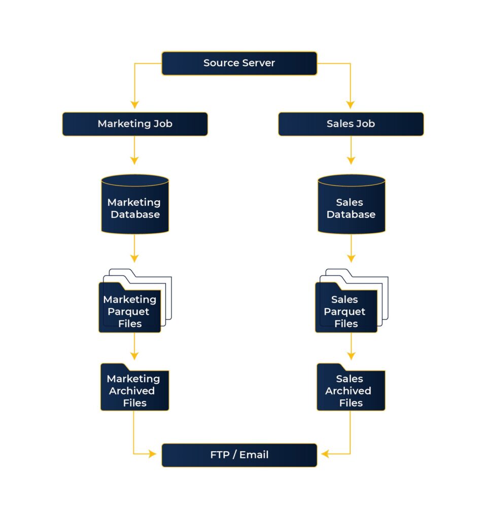 Source Data Migration Architecture