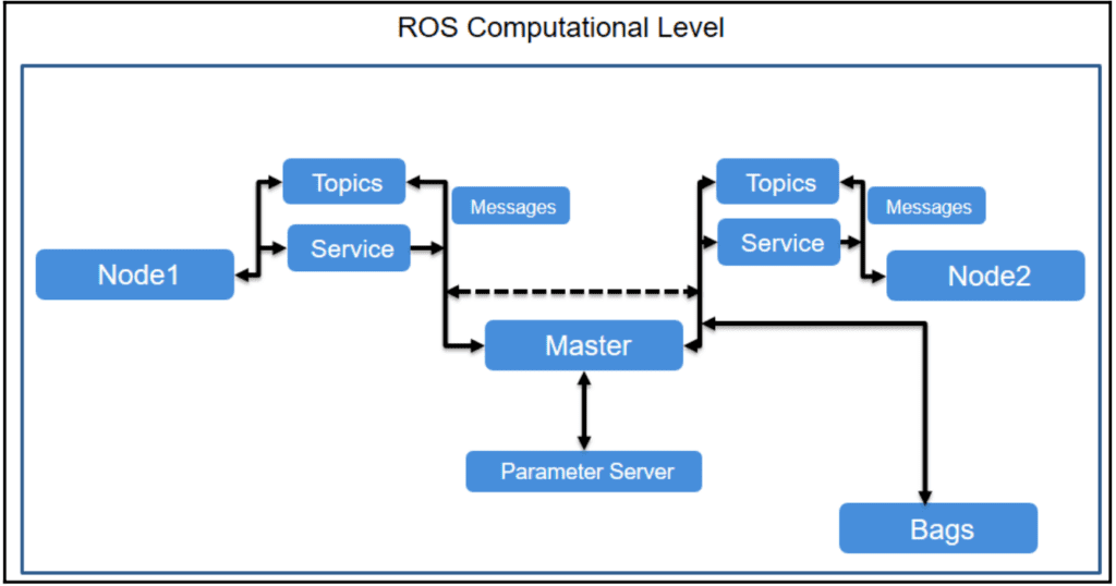 Computation Graph level