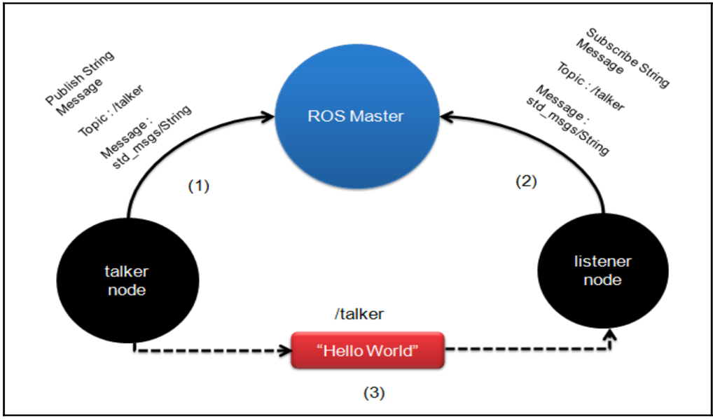 Communication in ROS