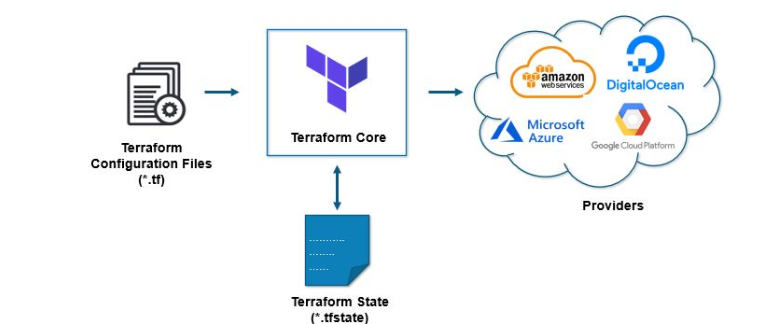 Terraform Concepts