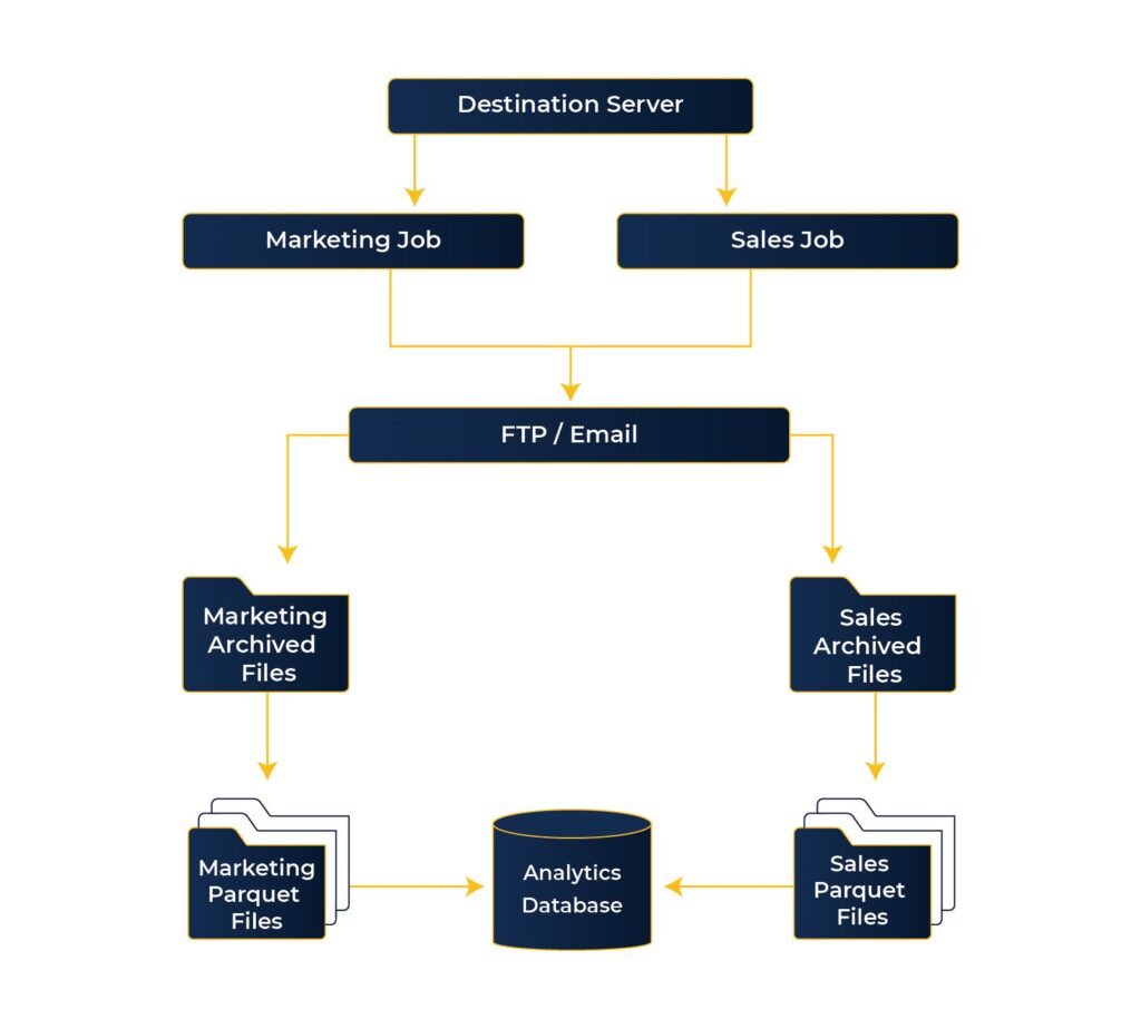 Designation Data Migration Architecture 