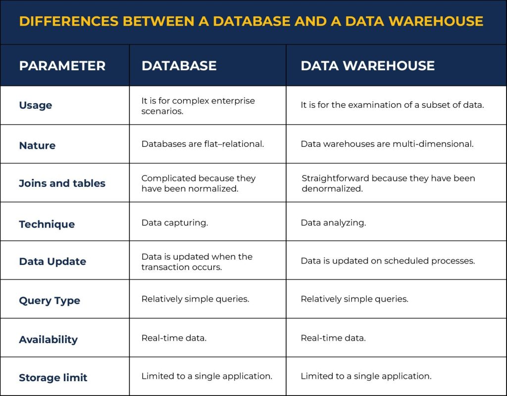 Data Warehouses vs. Databases: Unlocking Key Benefits