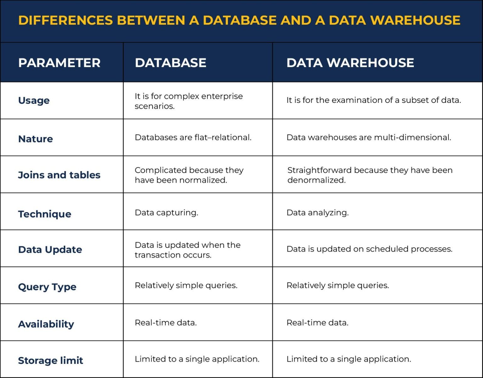 Data Warehouses vs. Databases: Unlocking Key Benefits