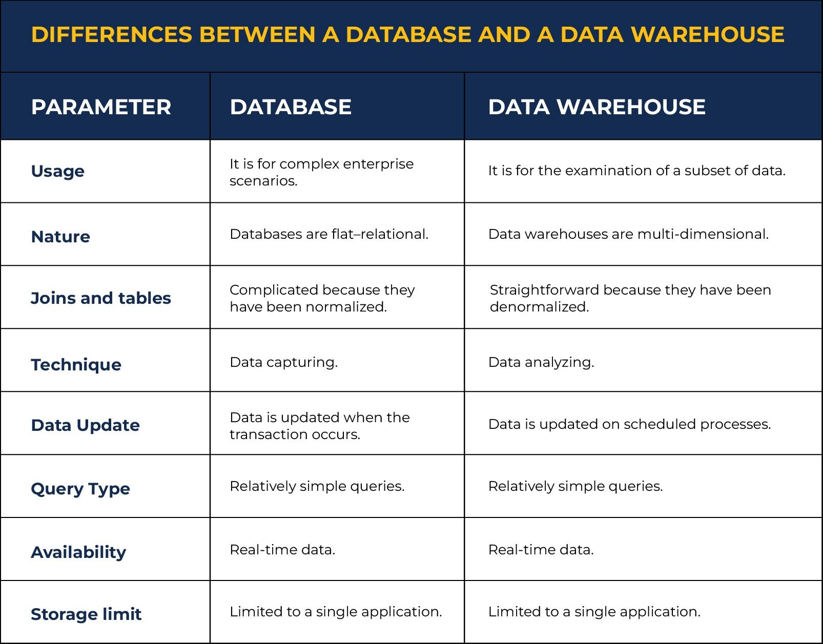 Differences Between a Database and a Data Warehouse 