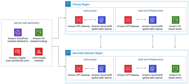 Multi-Region Deployment