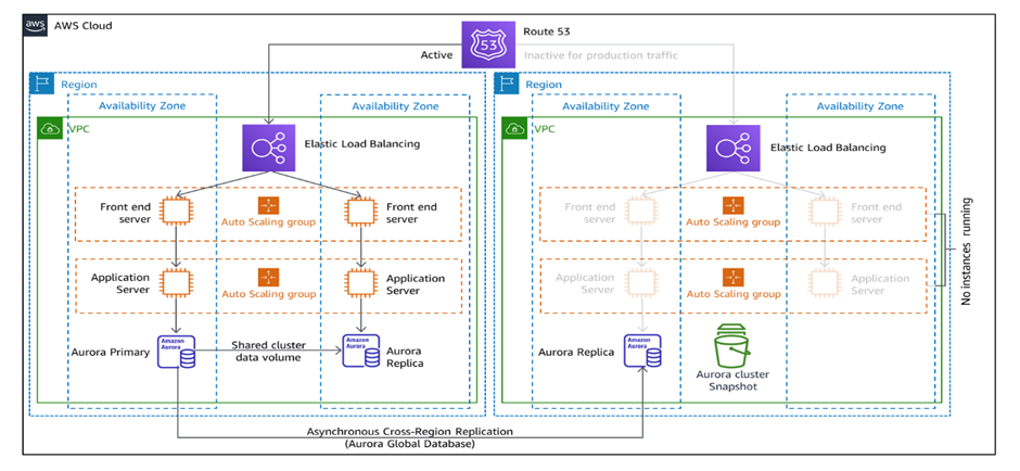 common disaster recovery strategies in AWS 