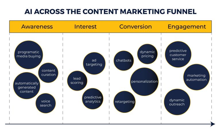 AI in Content Creation