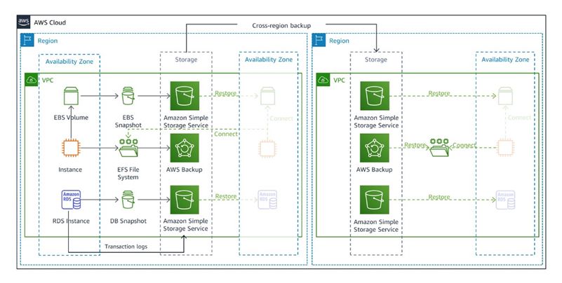 Backup & Restore DR Architecture (Source Amazon Docs)
