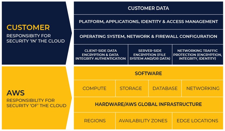 Customer Security in the Cloud  