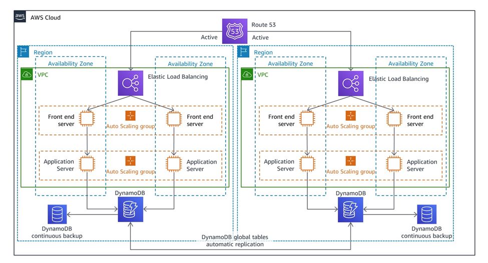 Multi Site Active Active DR Architecture Source Amazon Docs