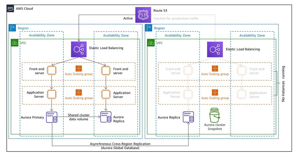 Pilot Light DR Architecture (Source Amazon Docs)