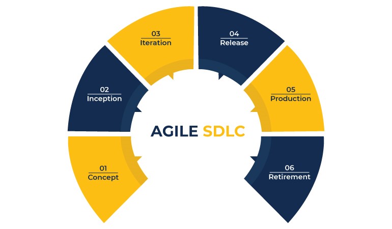 The Agile Software Development Cycle 