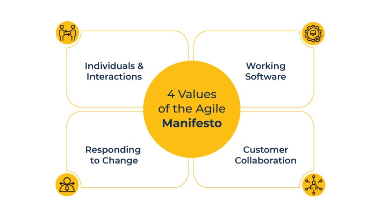 The Four Values of Agile  