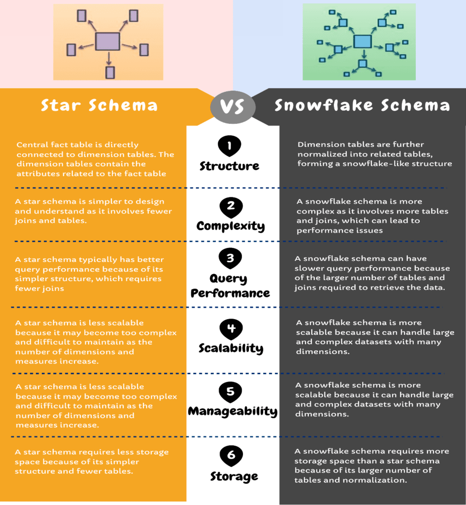 Difference Between Star and Snowflake Schema