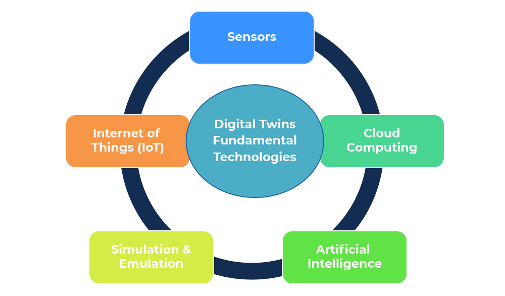 Digital Twin Cycle