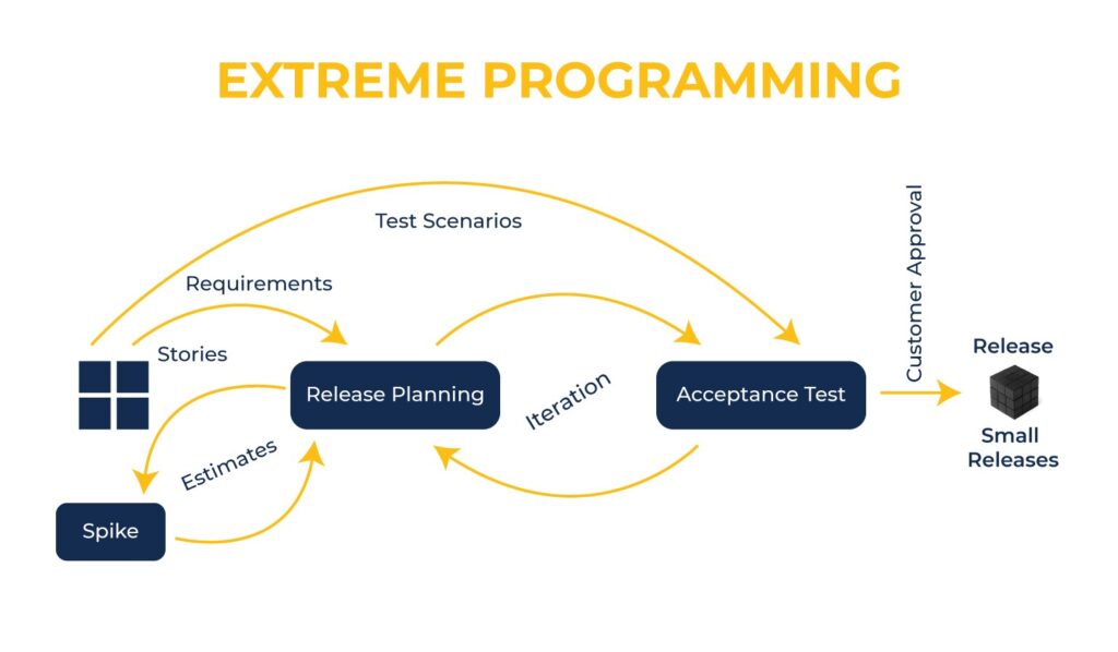 eXtreme Programming