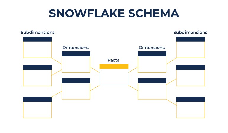 Snowflake Schema