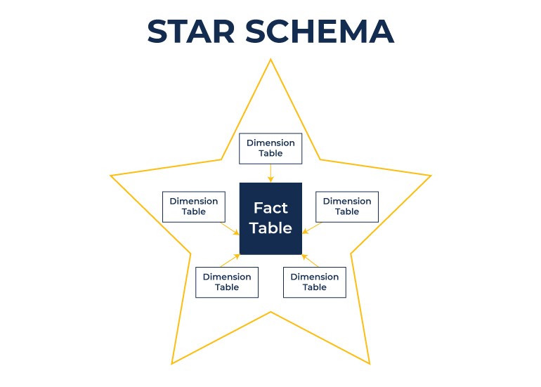 Star Schema