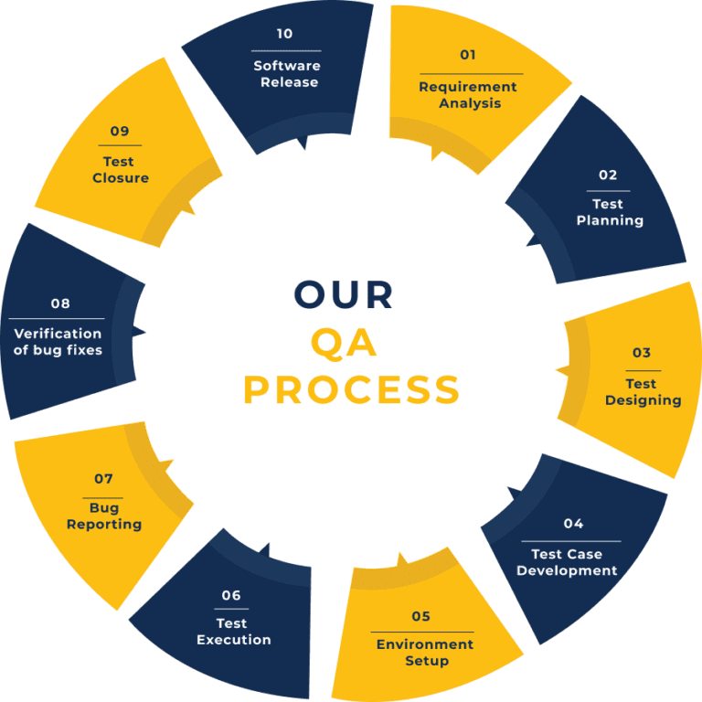 best QA testing services