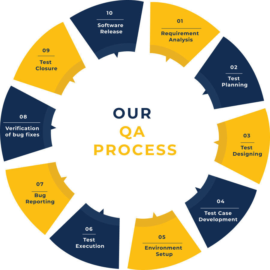 Top Software Testing and QA Services