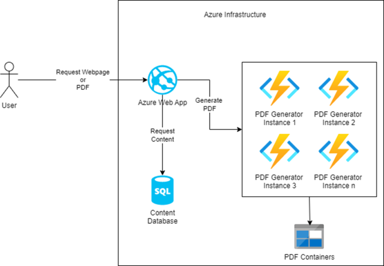 Serverless Computing Design a Scalable Application Using Azure