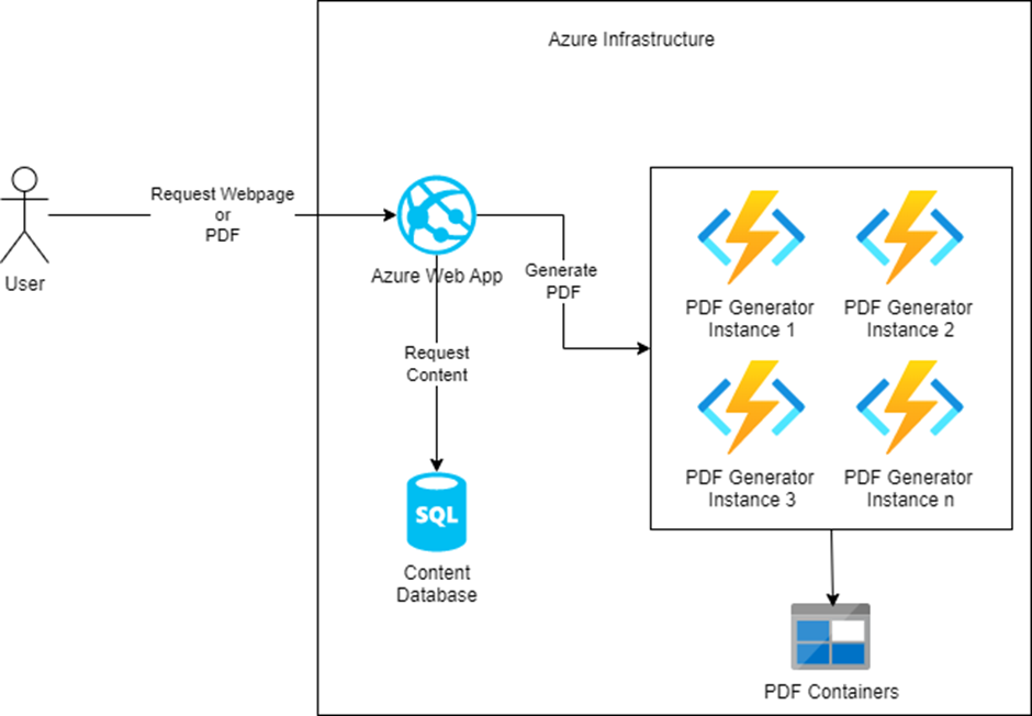 PDF Containers