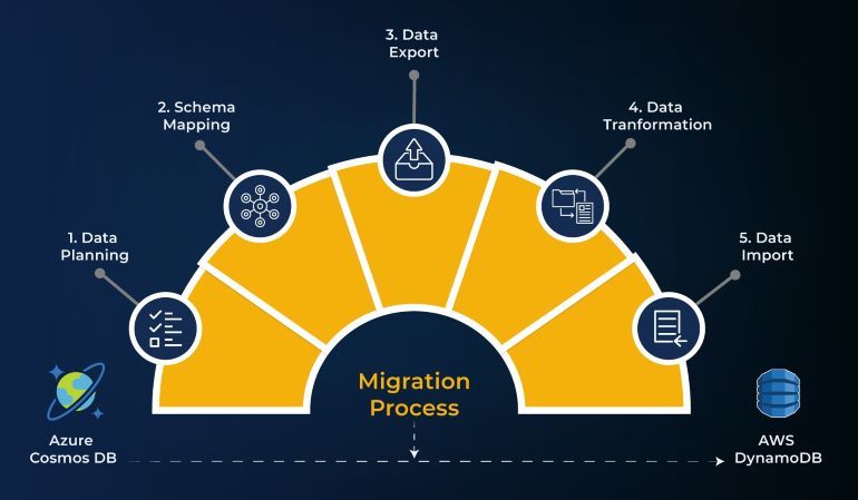 Migration Process