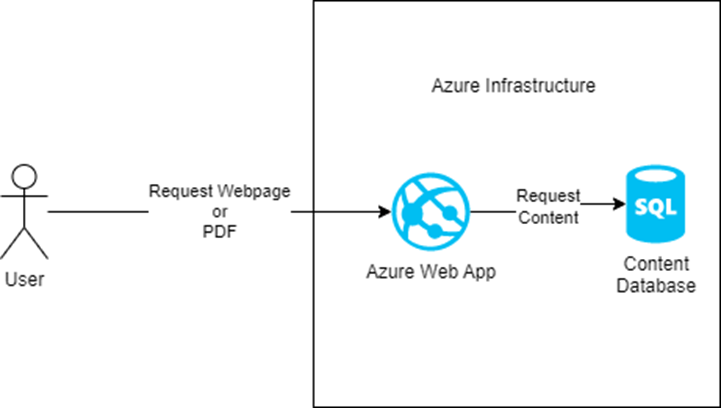 Azure Infrastructure