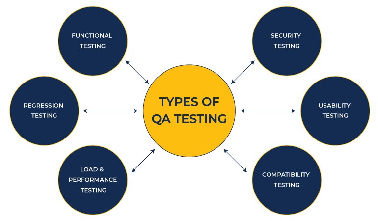 Types of QA Testing 