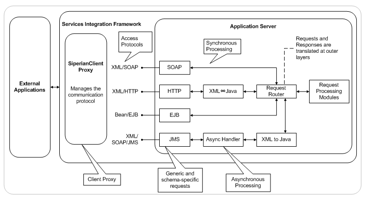 Access Protocols