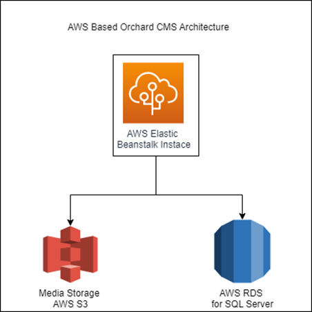 Set Up the AWS Environment and Application Code Updates