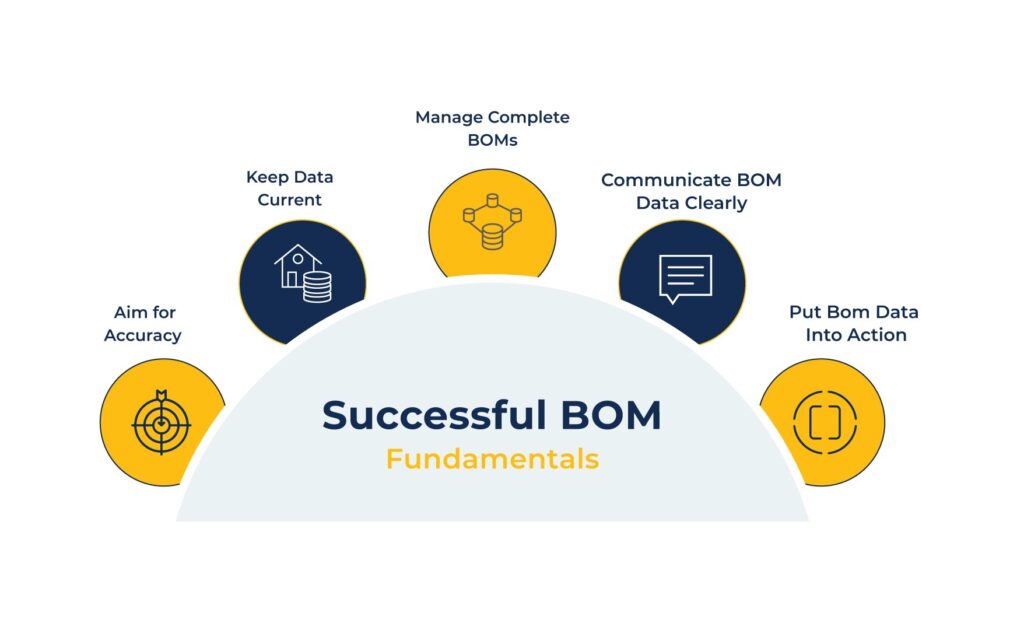 fundamentals of successful bom management