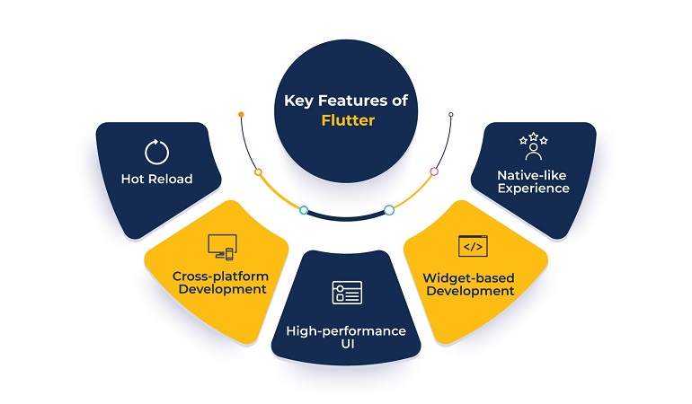 key features of flutter app development