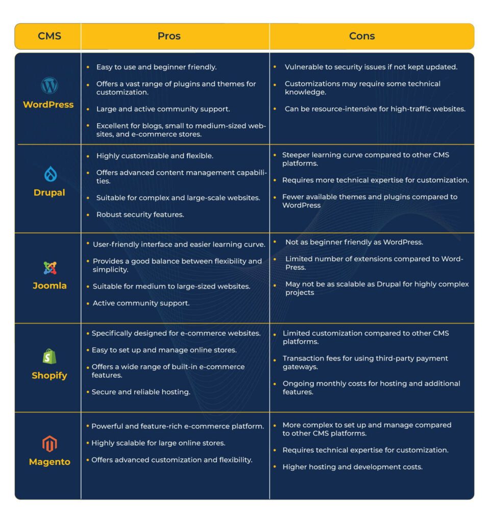pros and cons of leading CMS platforms