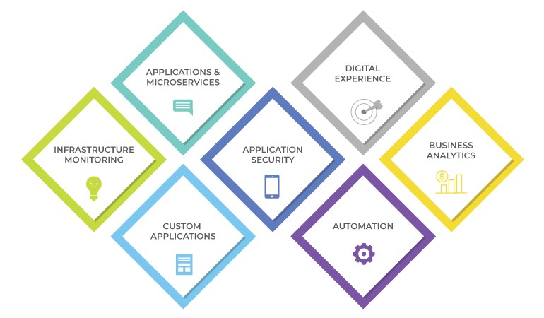 uses of dynatrace integration