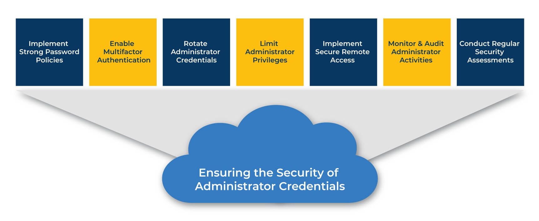 Beyond the Basics - Advanced AWS Cloud Security Best Practices