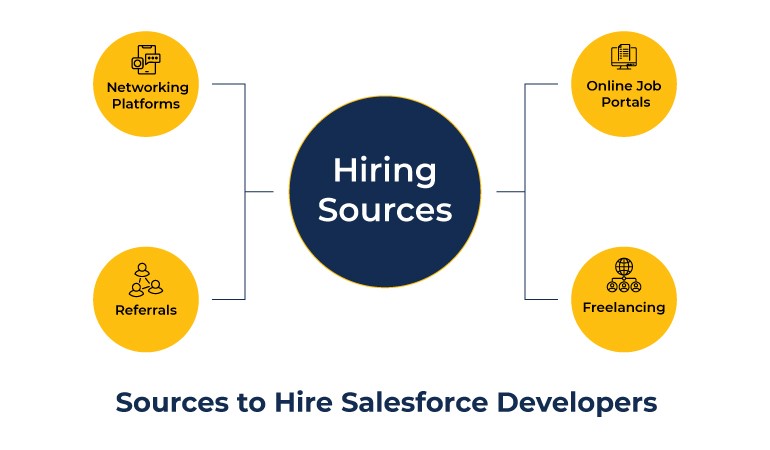 Sources to Hire Salesforce Developers